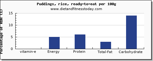 vitamin e and nutrition facts in puddings per 100g